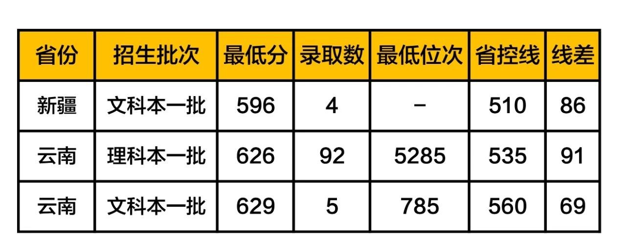 上海大学分数线排行_2020高考志愿填报:2019年上海大学在各省录取分数线大