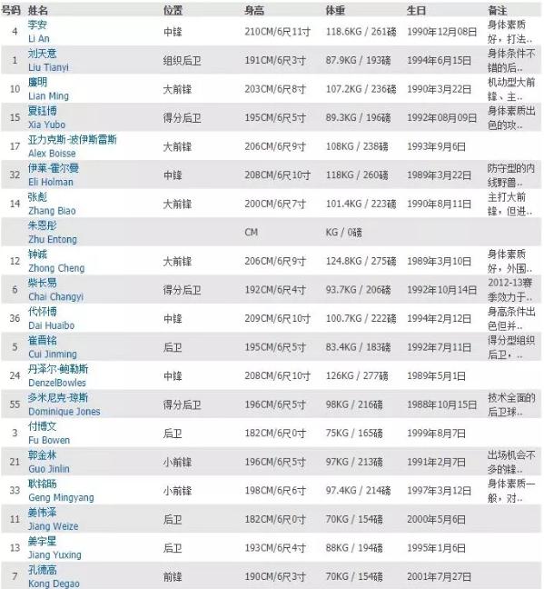 2019-2020cba常规赛最新排名,球员名单及比赛赛程表