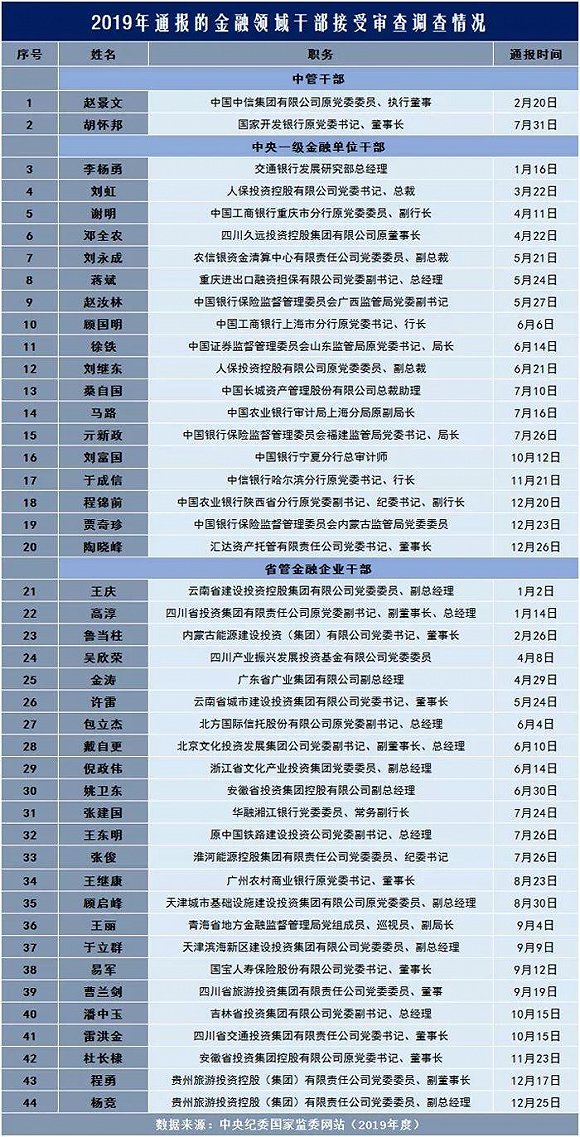 金融反腐力度持续加码，又有两名央行系统官员