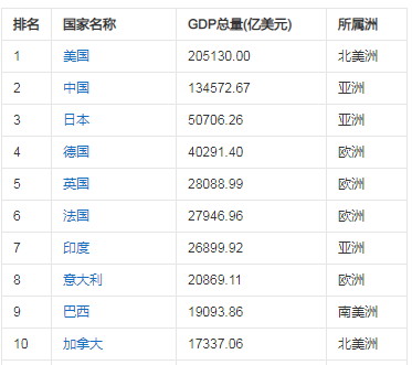 当前我国的经济总量大于_我国当前就业问题现状