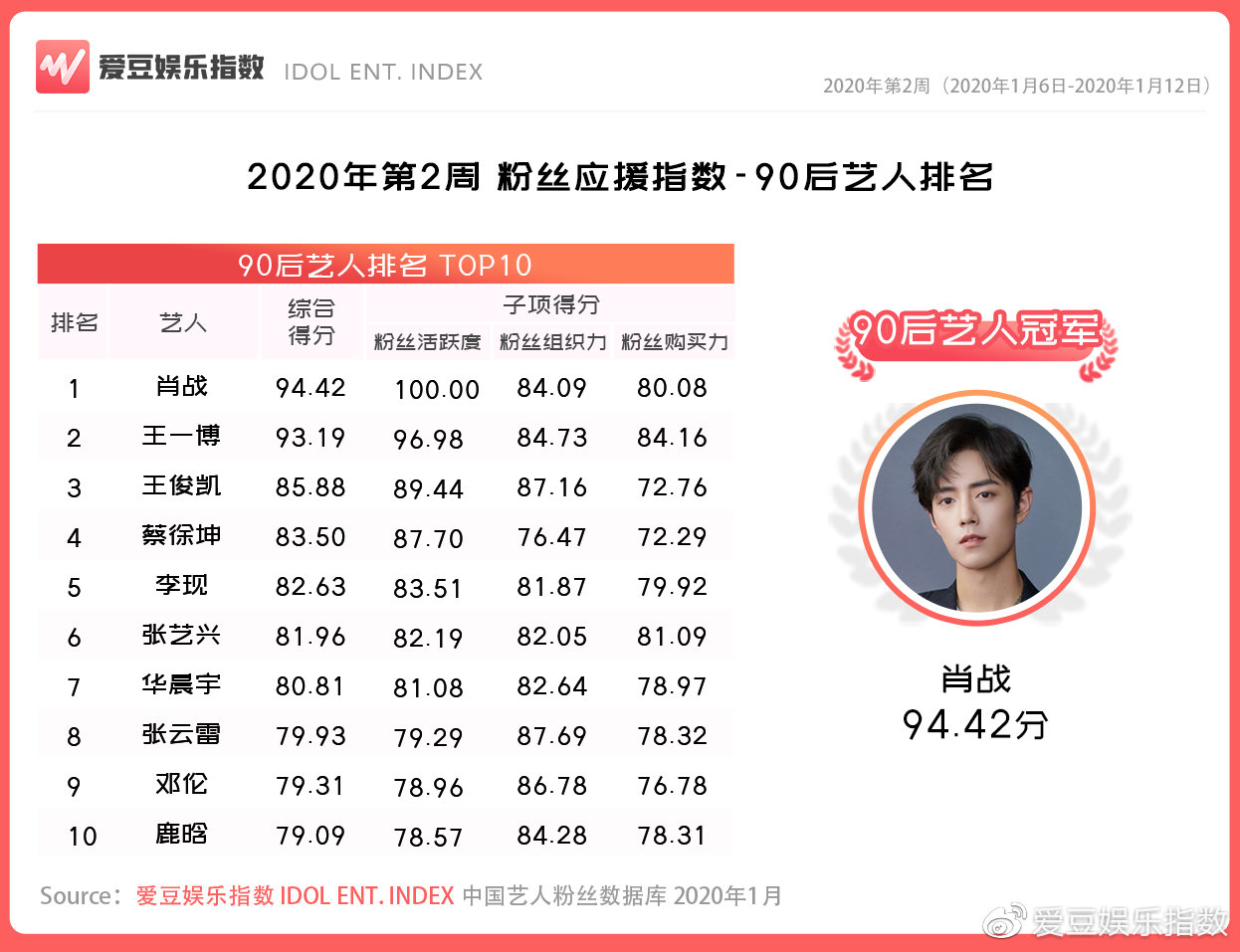 邓伦的排名2020_2020上半年艺人商业价值榜:迪丽热巴仅第3,榜首才是大佬