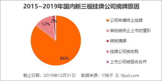 2019 有近 2000 家公司摘牌，​新三板出现规模性「