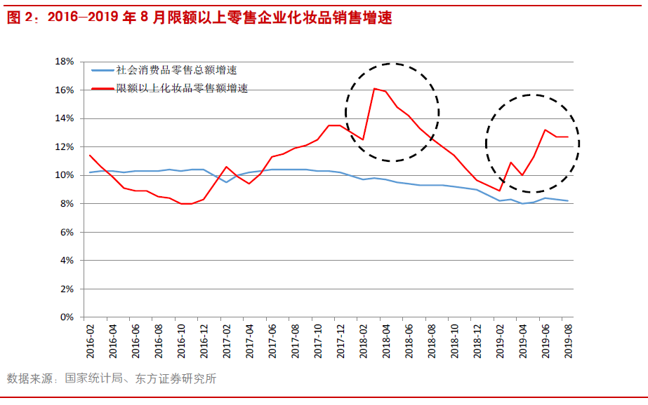 中国化妆品已飞速发展(图2)