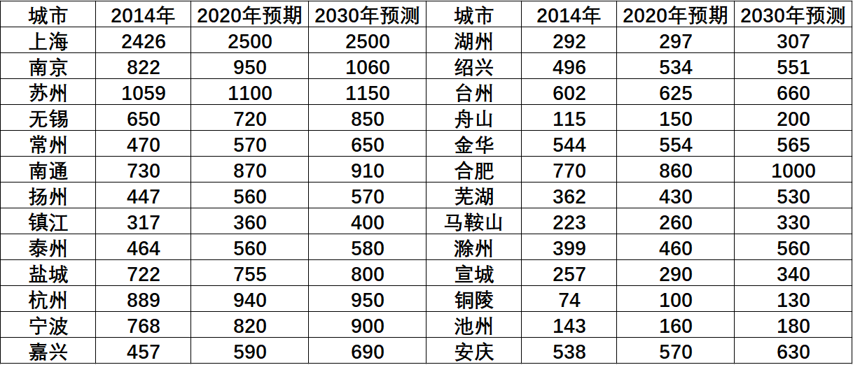 长三角人口增长乏力_人口普查