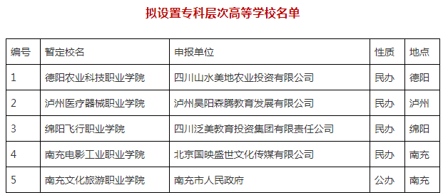 四川拟设置5所专科层次高等学校，名单公示