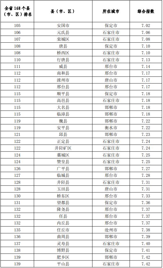 河北168县城gdp排名_河北各县 市 区 人均GDP排名