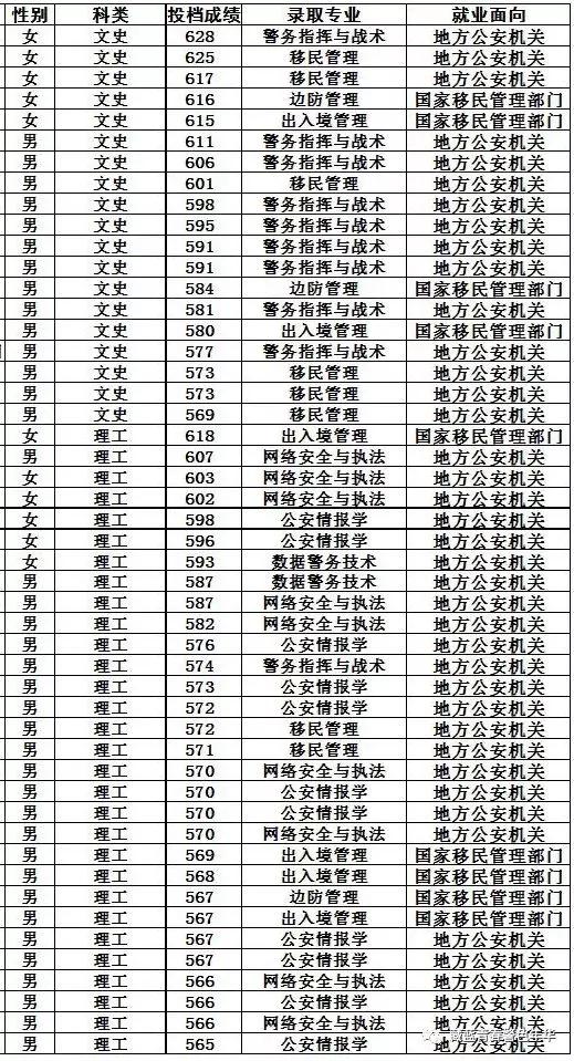 中国人民警察大学2019年各省录取分数,你