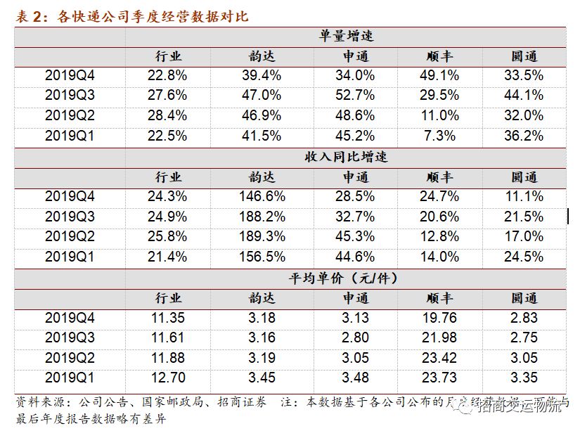 快递趋势预测从通达与顺丰的增速成本服务看行业格局