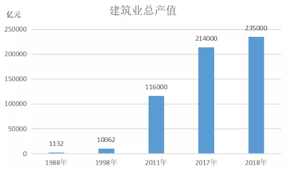 建筑业总产值与gdp_47333亿元!一季度全国建筑业总产值同比增长31.8%