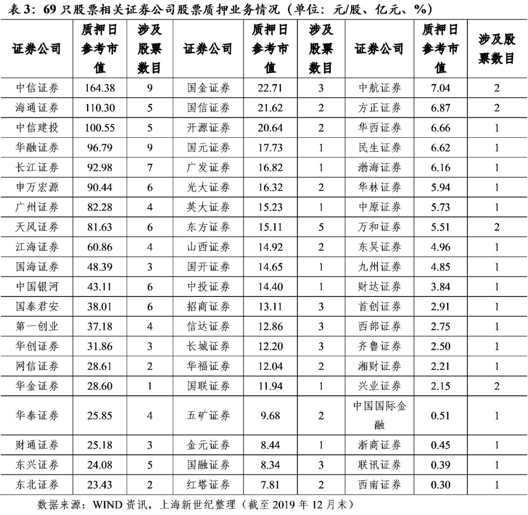 专题研究】证券公司股票质押业务信用风险分析_搜狐网