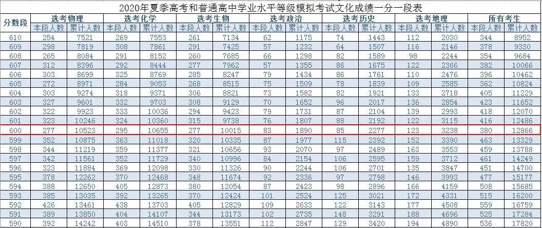 2020山东模拟考一分一段表暴惊天秘密新高考志愿难出天际无数考生已