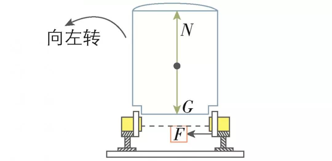 2火车转弯时向心力的来源分析火车的车轮上有凸出的轮缘,且火车在