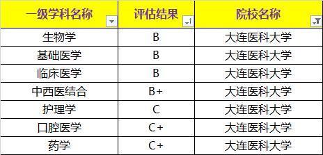 东北实力很强的3所医科类高校，虽不是211，医学实力却不输985！