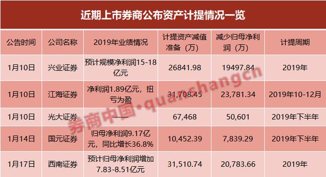五券商计提近17亿，好年景也要计提！股票质押风