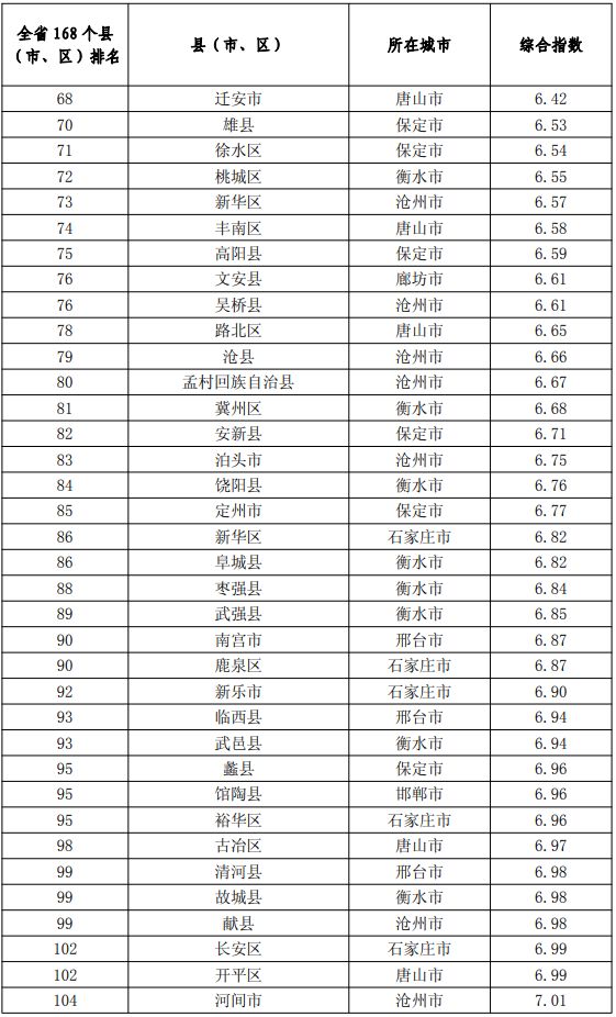 河北168县城gdp排名_河北各县 市 区 人均GDP排名
