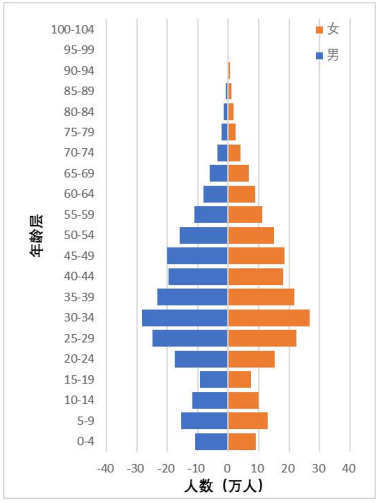 东北人口年龄_东北地区人口分布图(2)