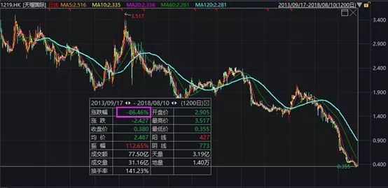 又一“巨头”跌落！范冰冰曾代言，如今亏损4