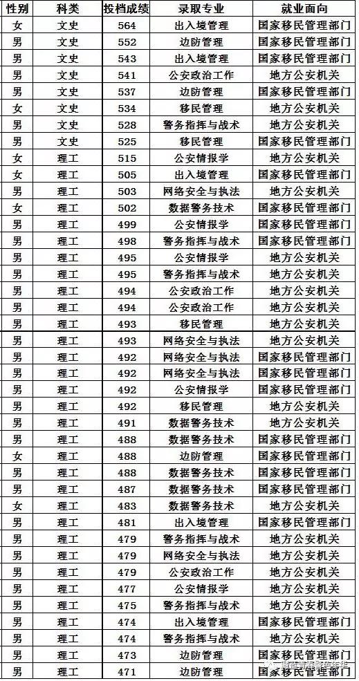 中国人民警察大学2019年各省录取分数,你