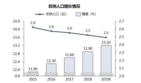 非洲人口2017_非洲人口分布图