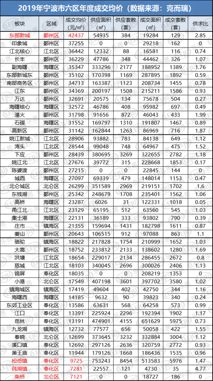 【年终盘点】对比2018年,宁波各板块一年来房价涨跌惊人!2019年_奉化