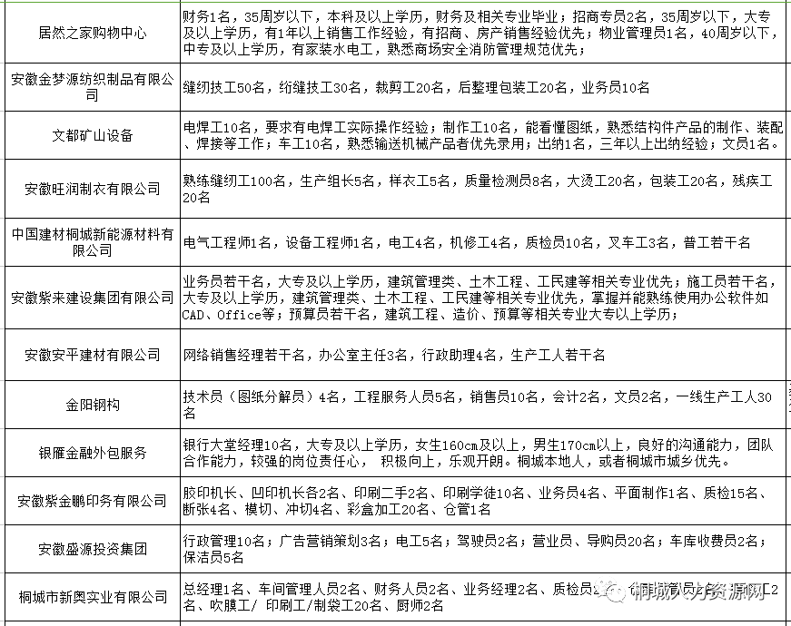 桐城招聘网_桐城市已复工企业招聘信息(2)