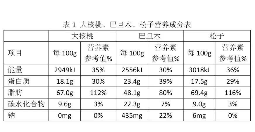 每天吃多少坚果适合 将坚果去壳粉碎,分别检测6种果仁的营养成分.