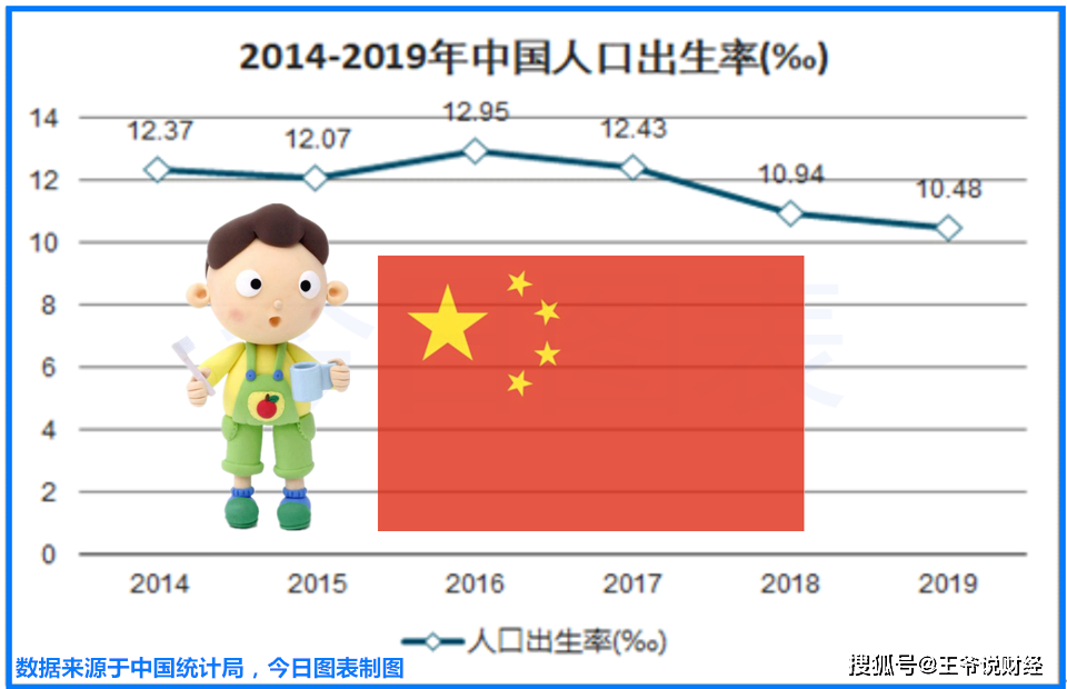 2019年中国出生人口_中国出生人口曲线图(2)