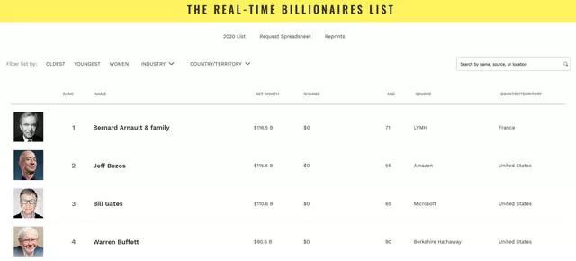 “世界首富”头衔再次易主，这家百年豪门即将