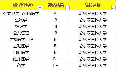 东北实力很强的3所医科类高校，虽不是211，医学实力却不输985！