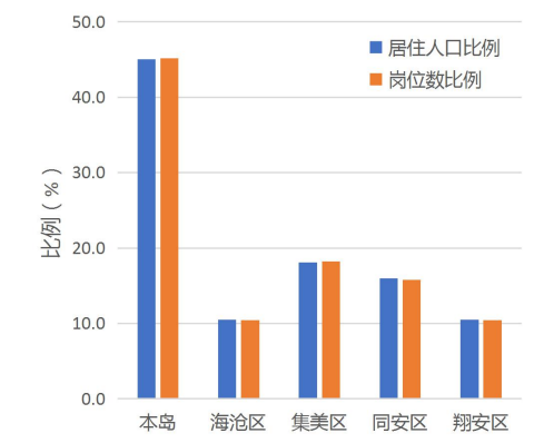 2019 厦门人口_厦门常住人口