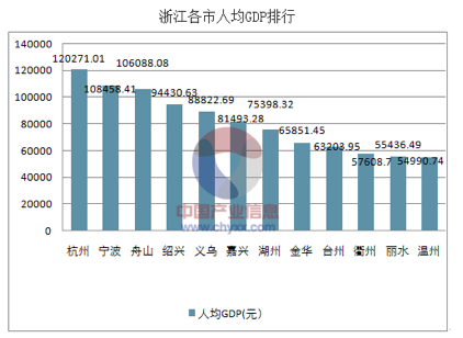 温州市人均gdp(2)