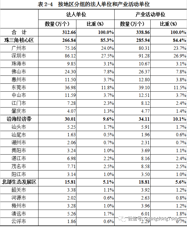 四次经济普查后广东gdp_广东gdp(2)