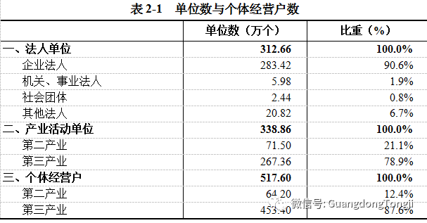 四次经济普查后广东gdp_经济缩水, 万亿长春 底气何来(2)