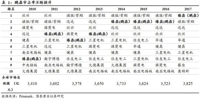 pcb板排名(2)