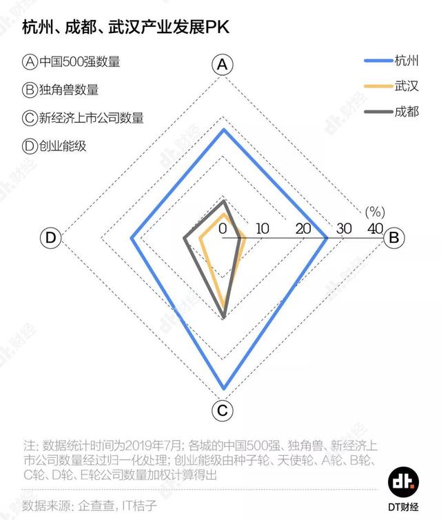 这座城市拥有7所211大学、百万名大学生，却为何难留住人？