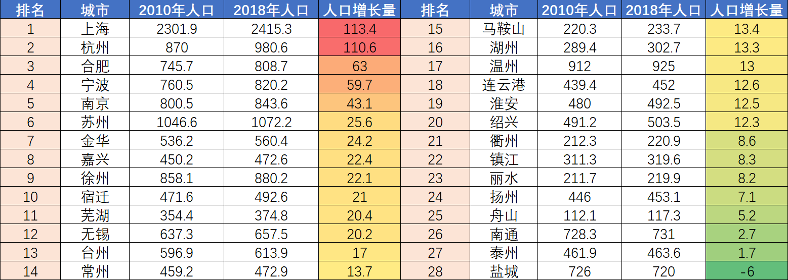 杭州人口变化_浙江省十年人口变化:杭州跃居首位温州人口仅新增45万(2)