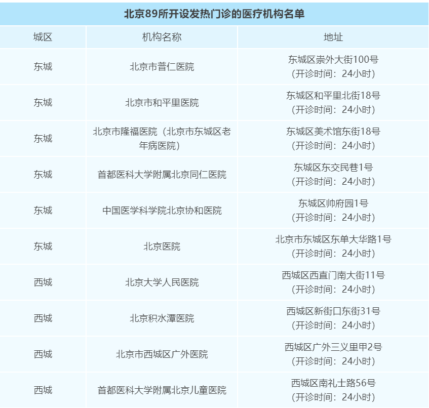 [北京84家医疗机构开设24小时发热门诊，这份指南快收好！]