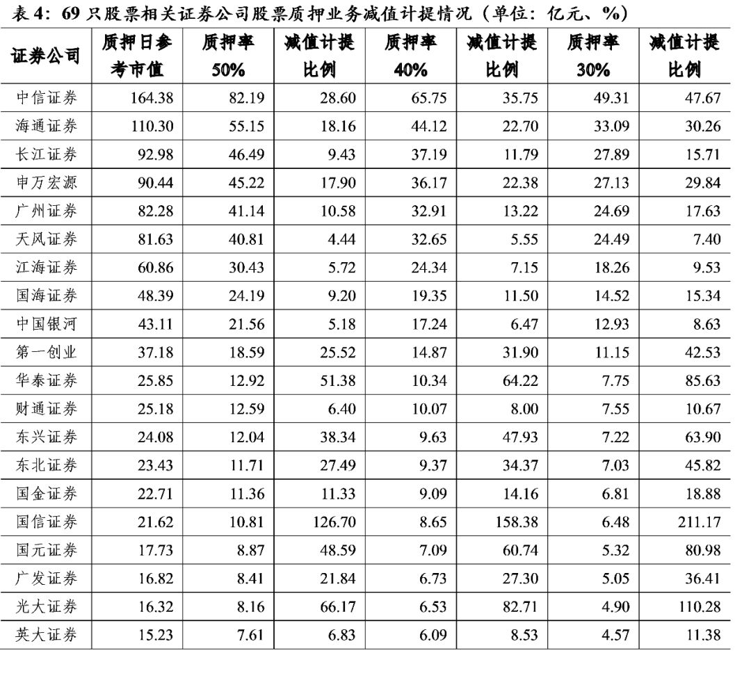 专题研究】证券公司股票质押业务信用风险分析_搜狐网