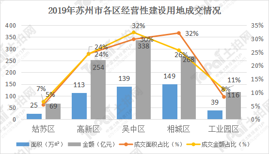 相城区和姑苏区为何gdp低_南京,究竟比苏州差在哪