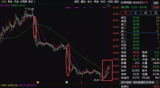 “药中茅台”跌倒，东阿阿胶上市以来首次预亏