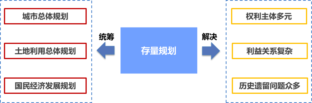 深圳实践存量发展时期深圳规划国土管理制度改革系列研究