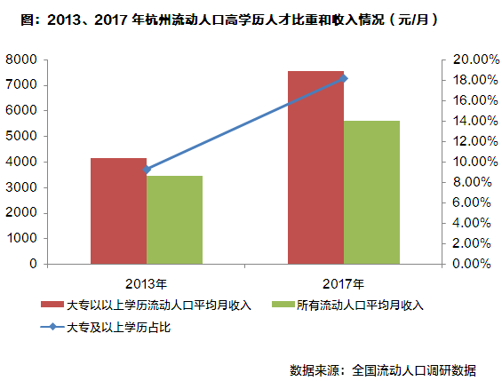 杭州流动人口数量_杭州流动人口居住登记(2)