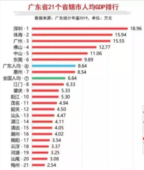 人均gdp最穷的5个地区_广东GDP全国第一,也有一些地方很穷,人均GDP还不如最落后的省份