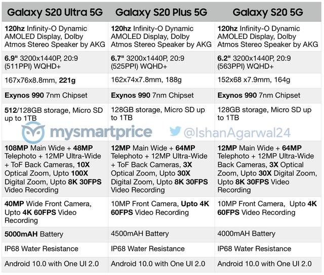 s20ultra参数,三星s20ultra参数 原创三星galaxys20系列全部配置已确认s20ultra的规格很高