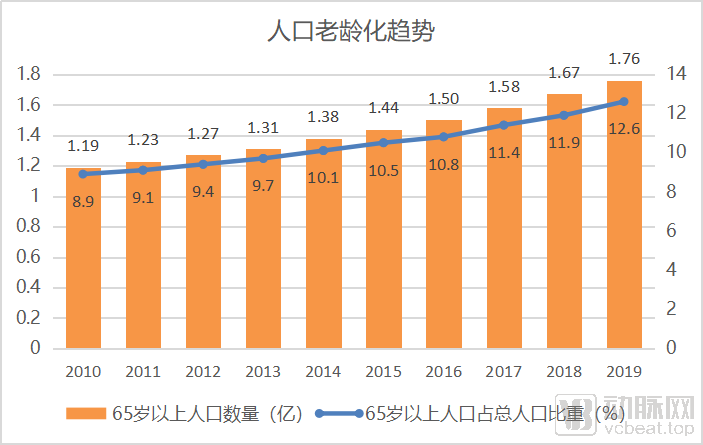 2018年人口老龄化数据_中国人口老龄化数据图