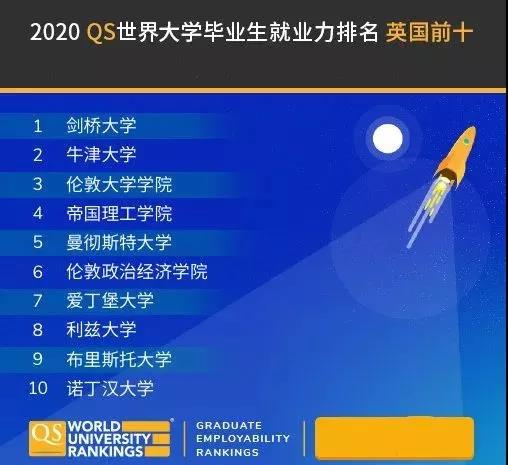 2020年qs世界大学经排名_2020年QS世界大学排名发布