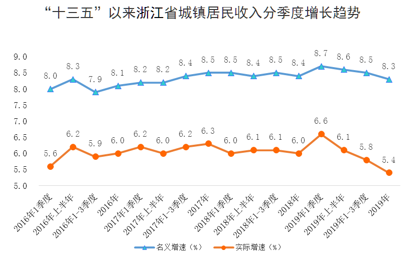 2019浙江人口增长_浙江人口分布(2)