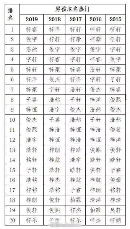 近五年女孩热门名字