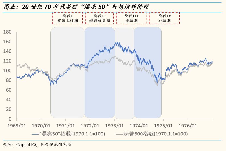 国金策略】以史为鉴||美股“漂亮50”的历史经验（李立峰/艾熊峰等）_手机