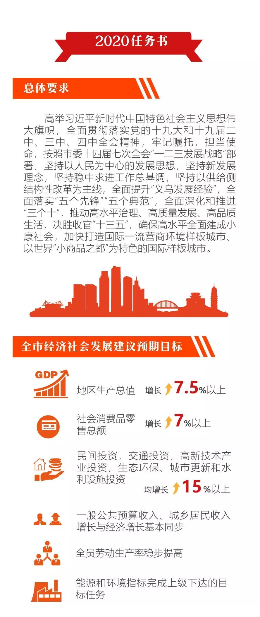 义乌市2020年工作报告GDP_一图看懂义乌市政府工作报告 2019年成绩单和2020年任务书